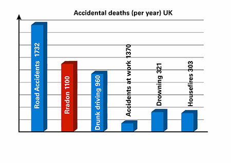 Radon deaths